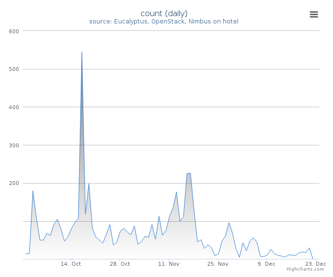 VMs count (daily)