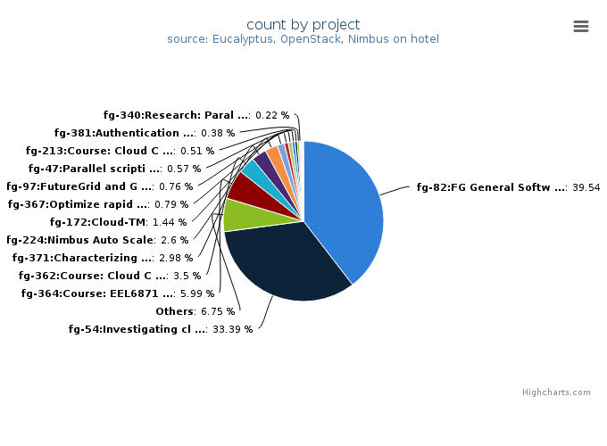 VMs count by project