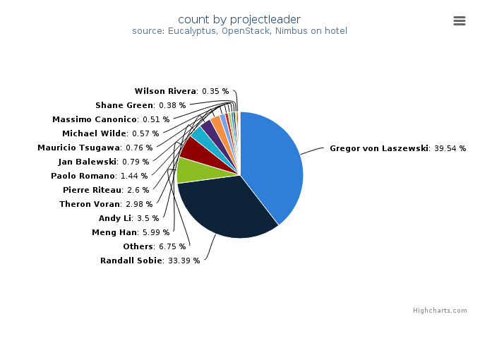 VMs count by project leader