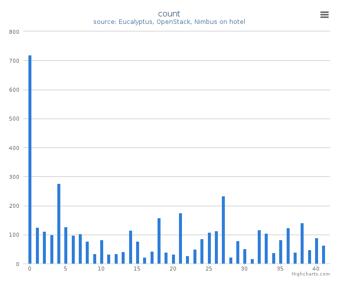 VMs count by systems in Cluster (hotel)