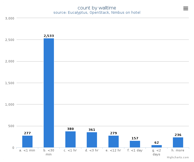 VM count by wall time