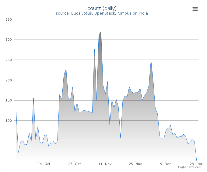 VMs count (daily)