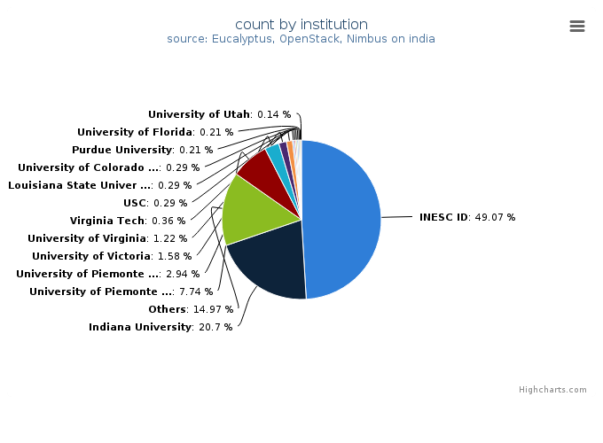 VMs count by institution