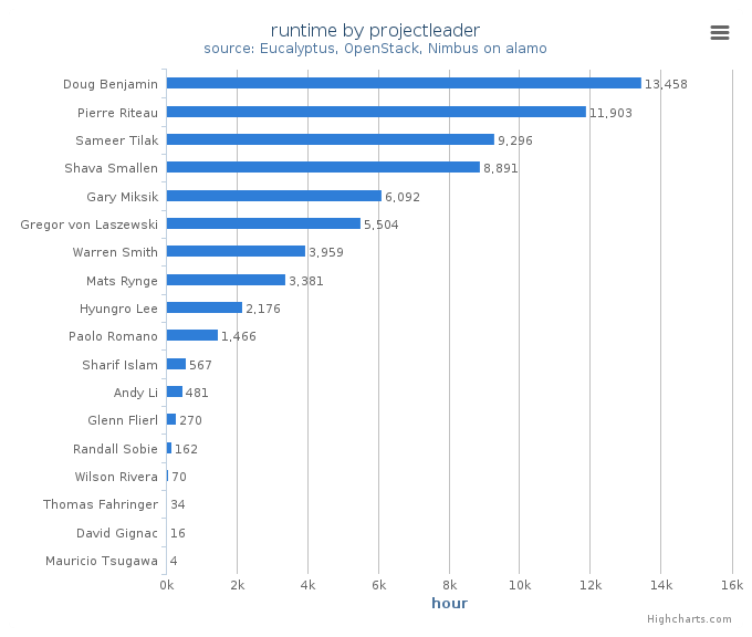 Wall time (hours) by project leader