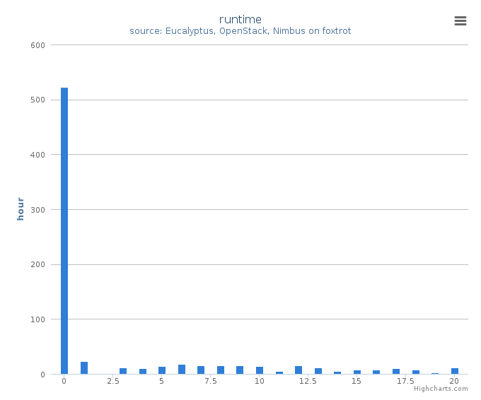 Wall time (hours) by systems in Cluster (foxtrot)