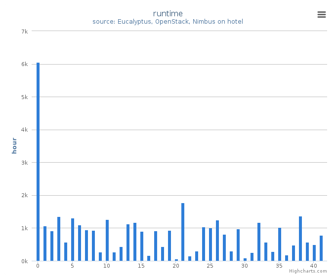 Wall time (hours) by systems in Cluster (hotel)