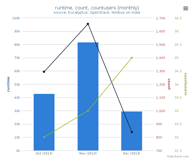 Average Monthly Usage Data (Wall time, Launched VMs, Users)