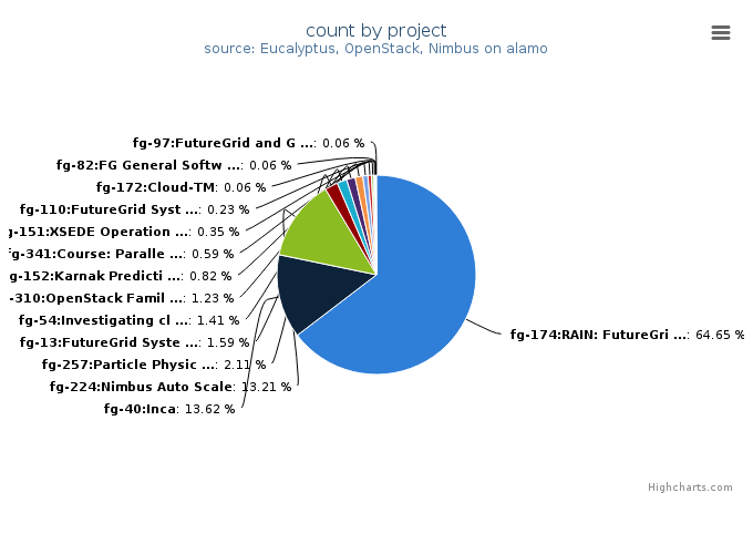 VMs count by project