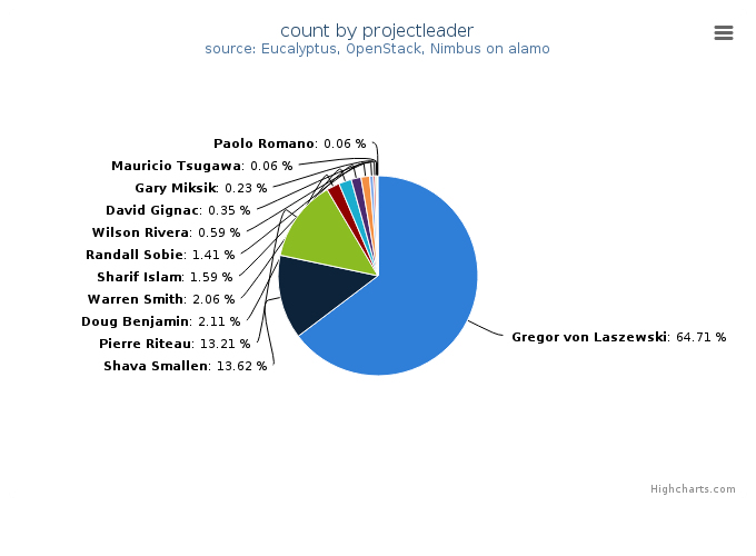 VMs count by project leader