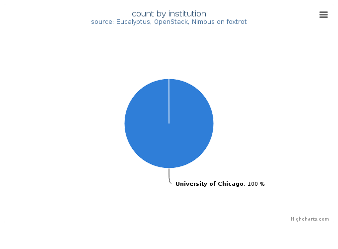 VMs count by institution