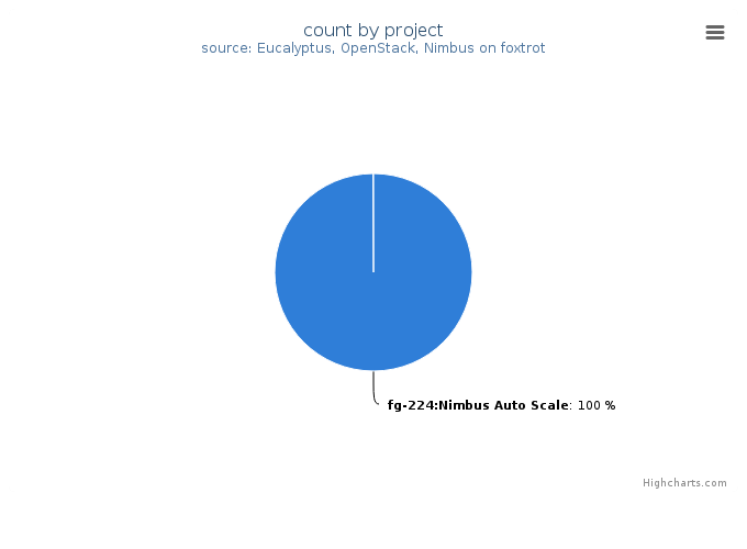 VMs count by project