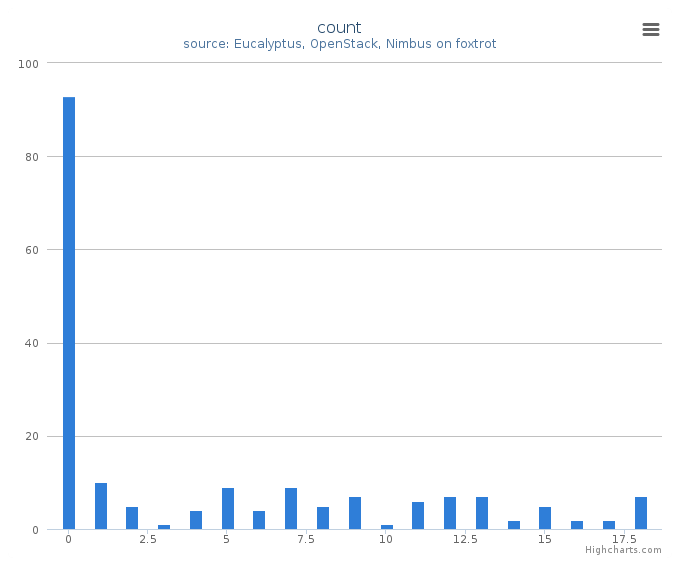 VMs count by systems in Cluster (foxtrot)
