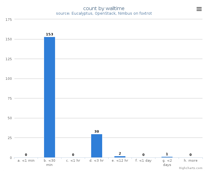 VM count by wall time