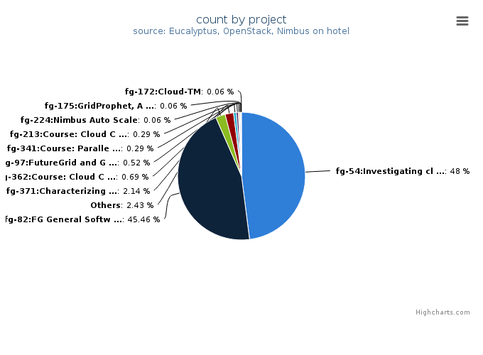 VMs count by project