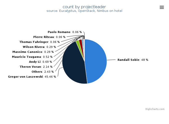 VMs count by project leader