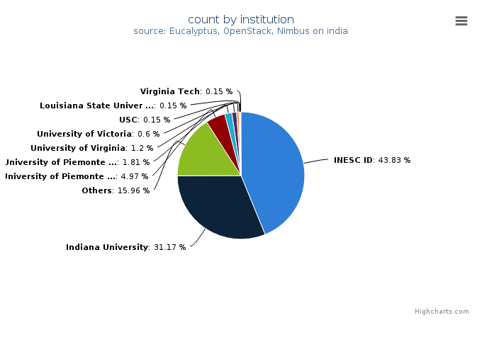 VMs count by institution