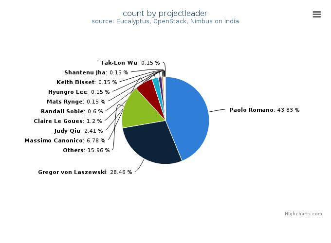 VMs count by project leader