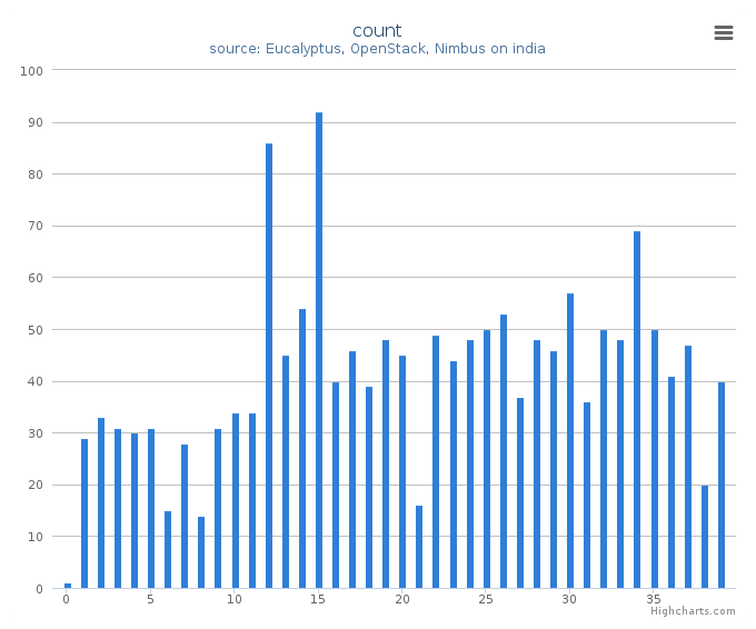 VMs count by systems in Cluster (india)