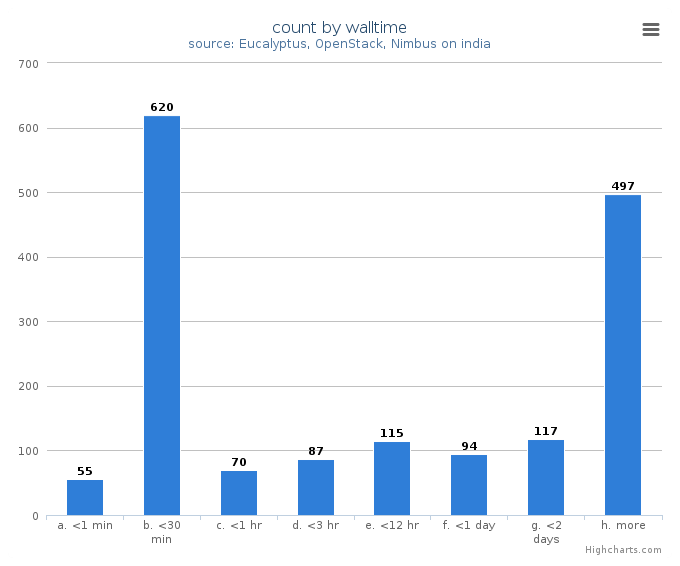 VM count by wall time