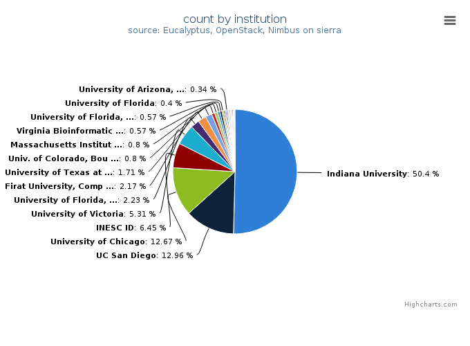 VMs count by institution