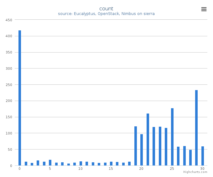 VMs count by systems in Cluster (sierra)