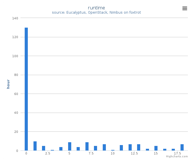 Wall time (hours) by systems in Cluster (foxtrot)