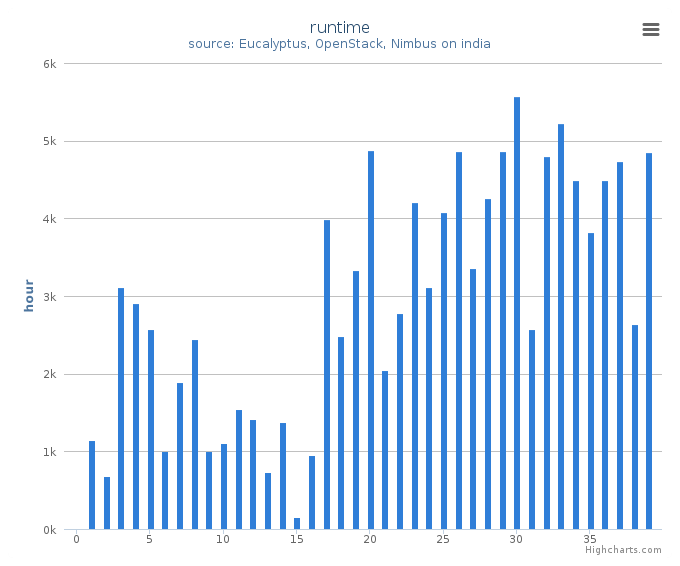 Wall time (hours) by systems in Cluster (india)