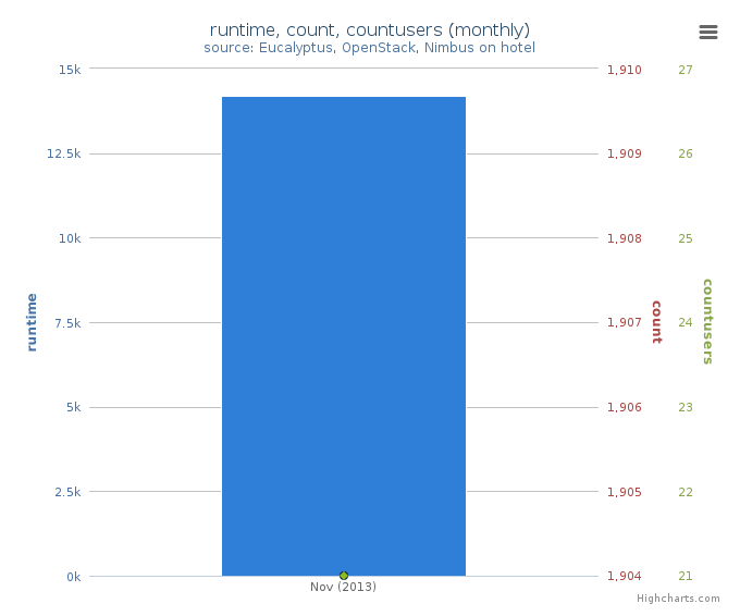 Average Monthly Usage Data (Wall time, Launched VMs, Users)