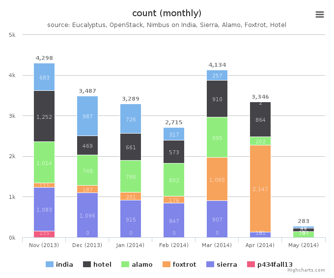 Figure 4: VMs count by Clusters (monthly)