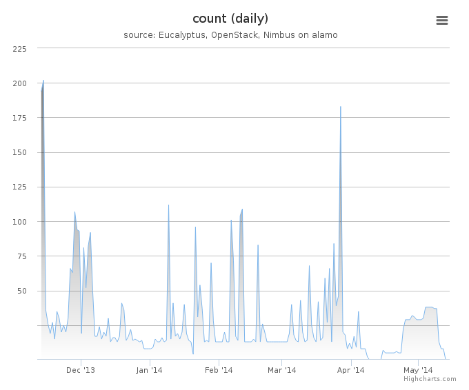 VMs count (daily)