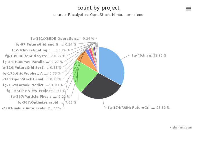 VMs count by project