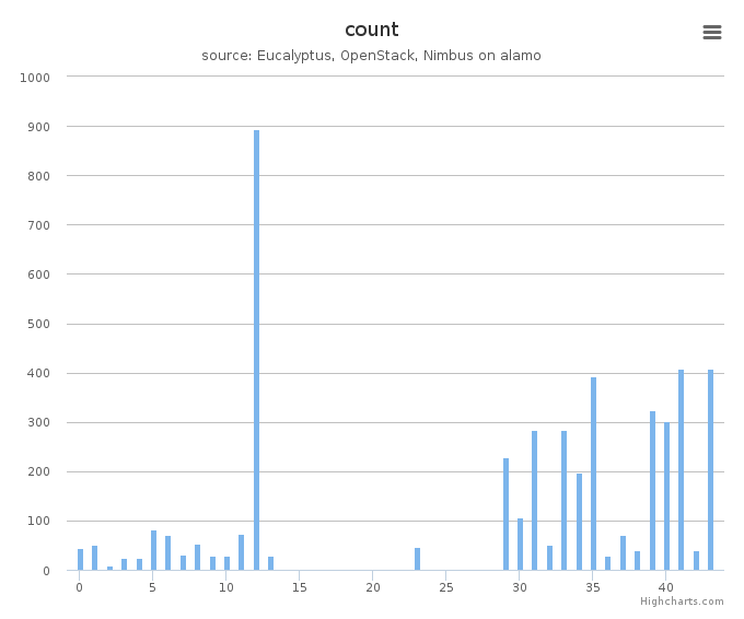 VMs count by systems in Cluster (alamo)