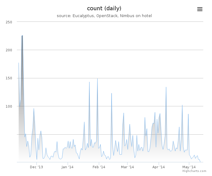 VMs count (daily)