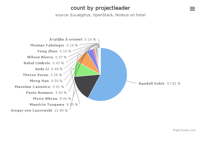 VMs count by project leader