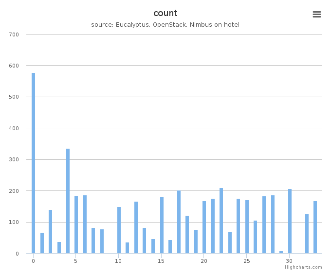 VMs count by systems in Cluster (hotel)