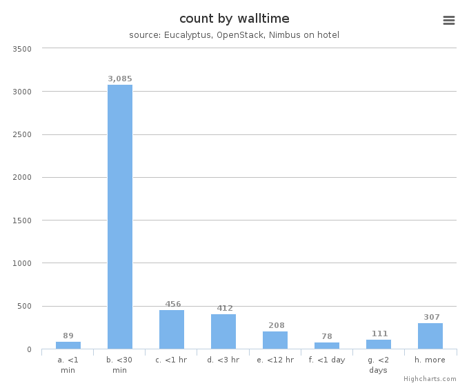 VM count by wall time