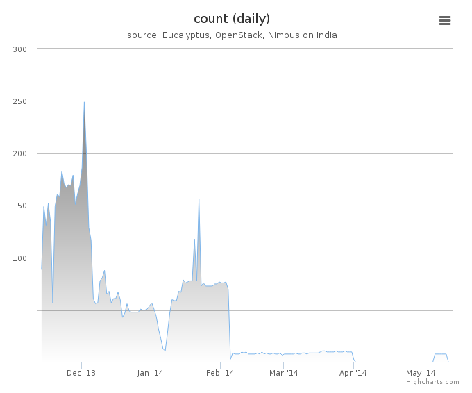 VMs count (daily)