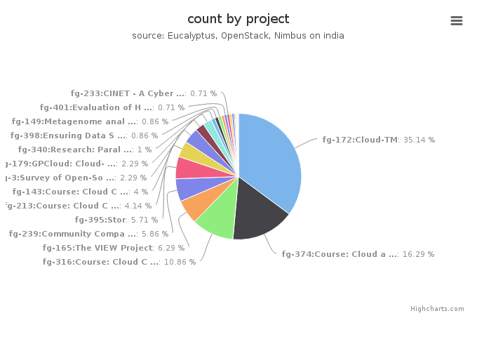 VMs count by project