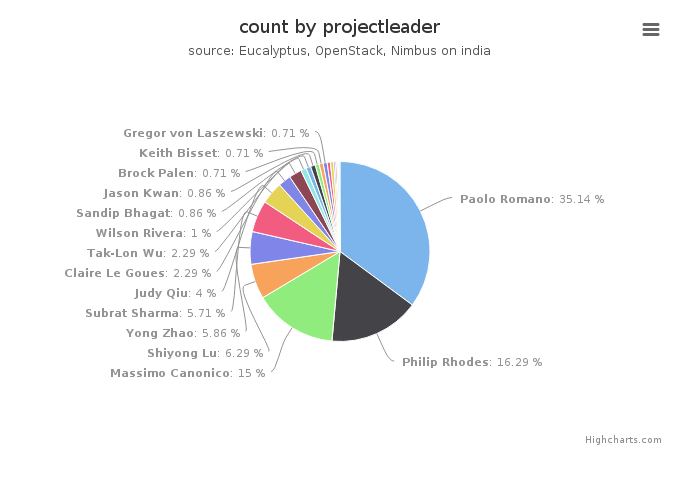 VMs count by project leader