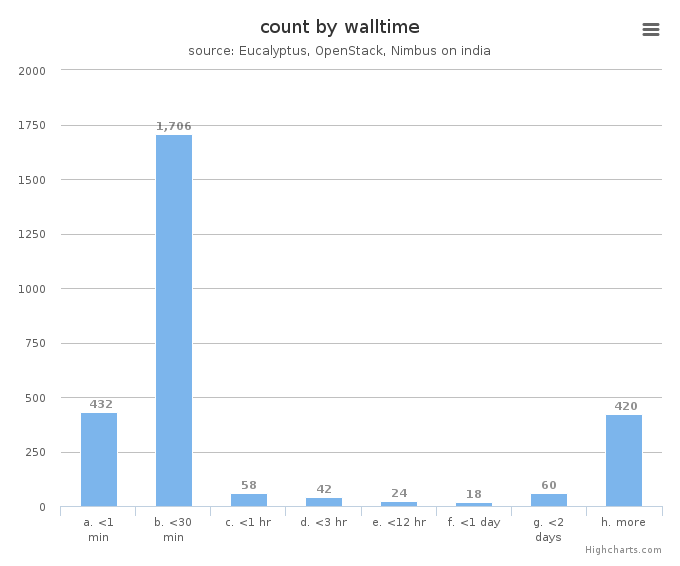 VM count by wall time