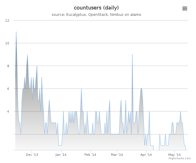 Users count (daily)