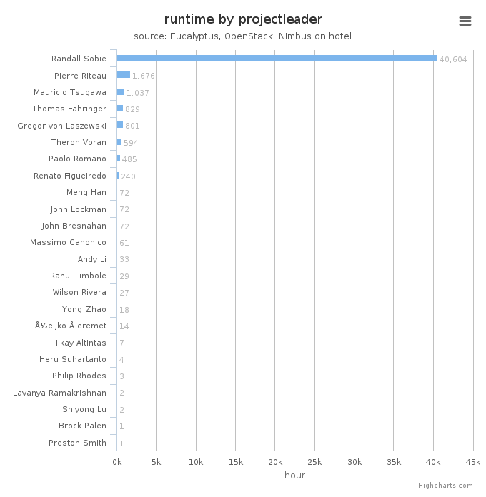 Wall time (hours) by project leader