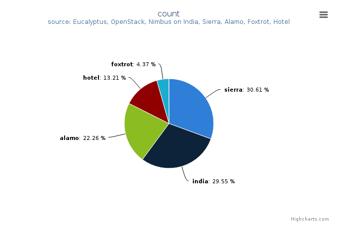 Figure 3: VMs count by Clusters