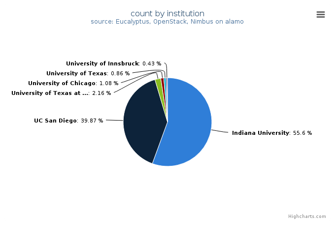 VMs count by institution