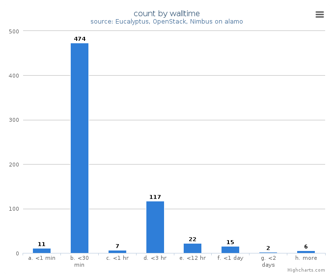 VM count by wall time