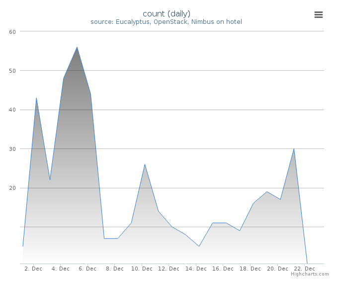 VMs count (daily)