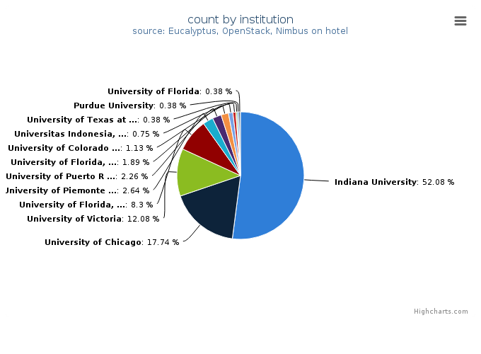 VMs count by institution