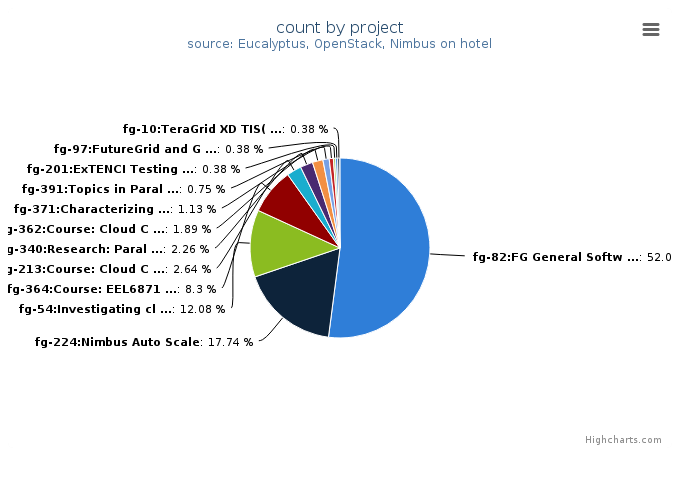 VMs count by project