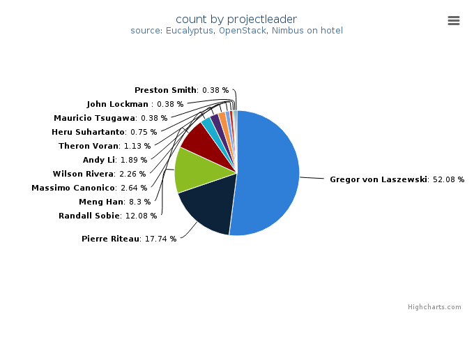 VMs count by project leader