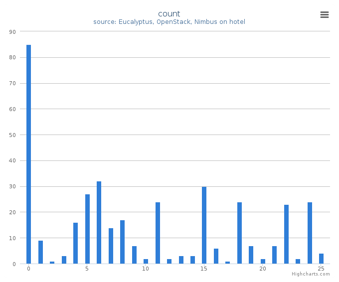 VMs count by systems in Cluster (hotel)